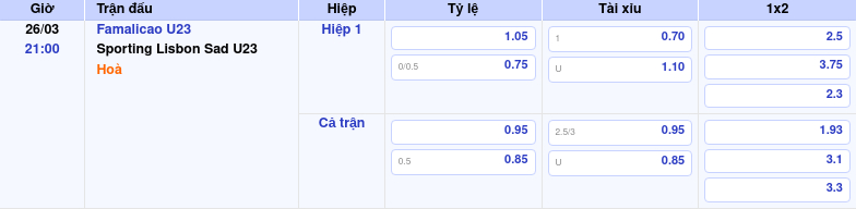 Thông tin trích gọn bảng tỷ lệ kèo bóng đá Famalicao U23 vs Sporting Lisbon Sad U23 từ bảng kèo Keovip