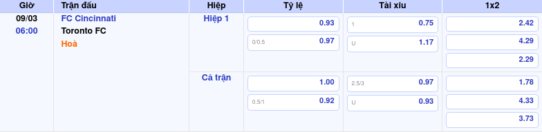 Thông tin trích gọn bảng tỷ lệ kèo bóng đá FC Cincinnati vs Toronto FC từ bảng kèo Keovip