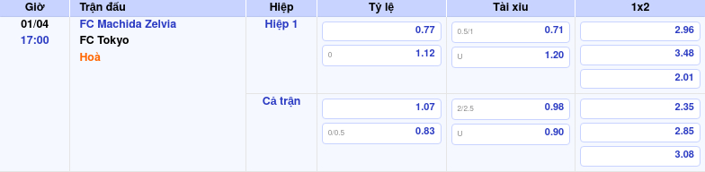 Thông tin trích gọn bảng tỷ lệ kèo bóng đá FC Machida Zelvia vs FC Tokyo từ bảng kèo Keovip