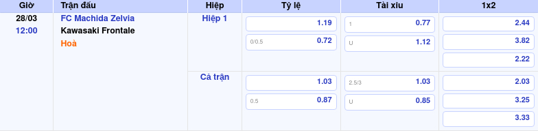 Thông tin trích gọn bảng tỷ lệ kèo bóng đá FC Machida Zelvia vs Kawasaki Frontale từ bảng kèo Keovip