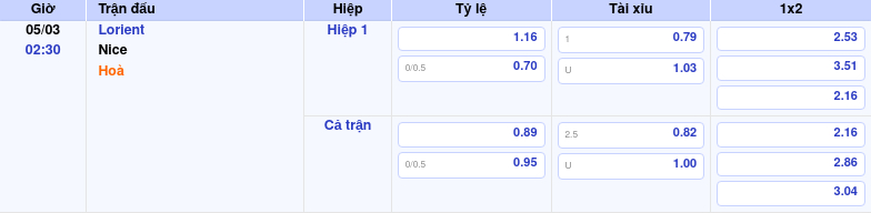 Thông tin trích gọn bảng tỷ lệ kèo bóng đá Lorient vs Nice từ bảng kèo Keovip