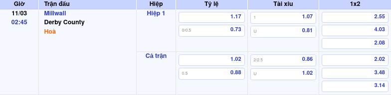 Thông tin trích gọn bảng tỷ lệ kèo bóng đá Millwall vs Derby County từ bảng kèo Keovip