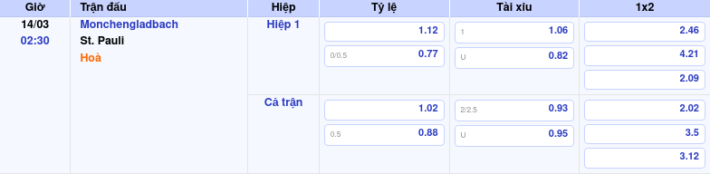 Thông tin trích gọn bảng tỷ lệ kèo bóng đá Monchengladbach vs St. Pauli từ bảng kèo Keovip