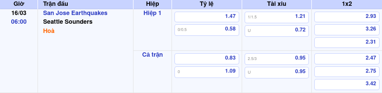 Thông tin trích gọn bảng tỷ lệ kèo bóng đá San Jose Earthquakes vs Seattle Sounders từ bảng kèo Keovip