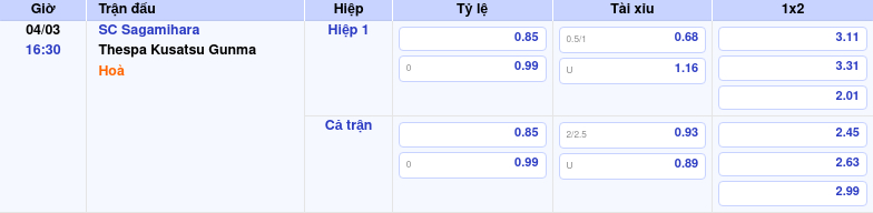 Thông tin trích gọn bảng tỷ lệ kèo bóng đá SC Sagamihara vs Thespa Kusatsu Gunma từ bảng kèo Keovip
