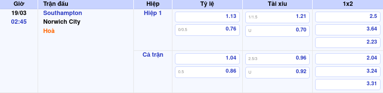 Thông tin trích gọn bảng tỷ lệ kèo bóng đá Southampton vs Norwich City từ bảng kèo Keovip