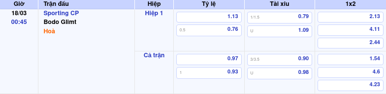 Thông tin trích gọn bảng tỷ lệ kèo bóng đá Sporting CP vs Bodo Glimt từ bảng kèo Keovip