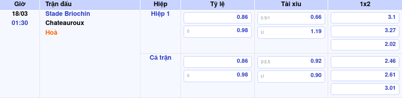 Thông tin trích gọn bảng tỷ lệ kèo bóng đá Stade Briochin vs Chateauroux từ bảng kèo Keovip