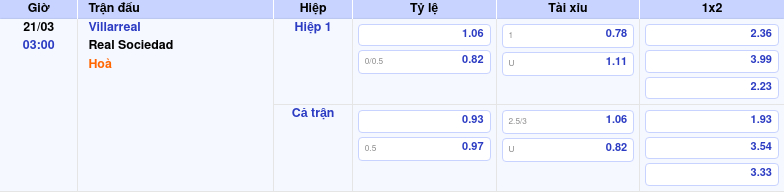Thông tin trích gọn bảng tỷ lệ kèo bóng đá Villarreal vs Real Sociedad từ bảng kèo Keovip
