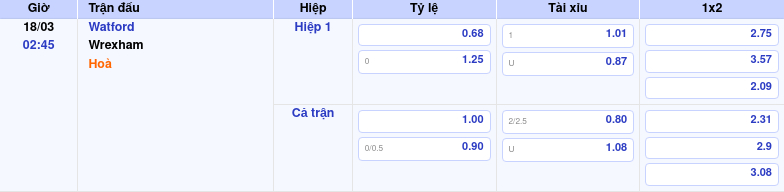 Thông tin trích gọn bảng tỷ lệ kèo bóng đá Watford vs Wrexham từ bảng kèo Keovip