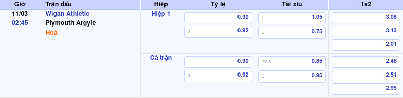 Thông tin trích gọn bảng tỷ lệ kèo bóng đá Wigan Athletic vs Plymouth Argyle từ bảng kèo Keovip