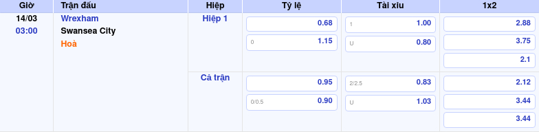 Thông tin trích gọn bảng tỷ lệ kèo bóng đá Wrexham vs Swansea City từ bảng kèo Keovip