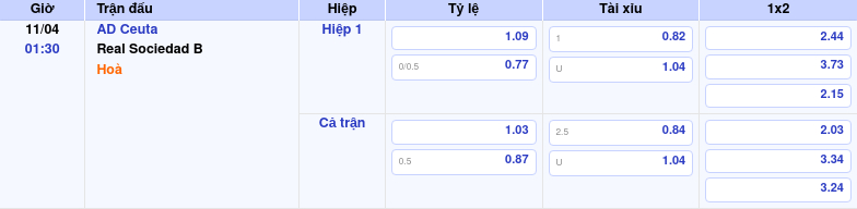 Thông tin trích gọn bảng tỷ lệ kèo bóng đá AD Ceuta vs Real Sociedad B từ bảng kèo Keovip