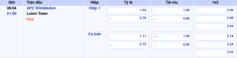 Thông tin trích gọn bảng tỷ lệ kèo bóng đá AFC Wimbledon vs Luton Town từ bảng kèo Keovip