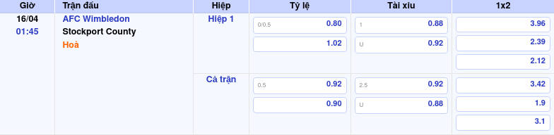 Thông tin trích gọn bảng tỷ lệ kèo bóng đá AFC Wimbledon vs Stockport County từ bảng kèo Keovip