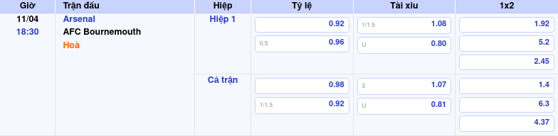 Thông tin trích gọn bảng tỷ lệ kèo bóng đá Arsenal vs AFC Bournemouth từ bảng kèo Keovip