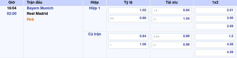 Thông tin trích gọn bảng tỷ lệ kèo bóng đá Bayern Munich vs Real Madrid từ bảng kèo Keovip