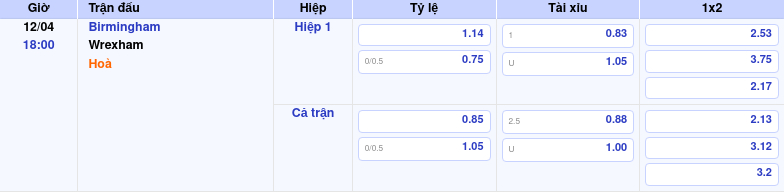 Thông tin trích gọn bảng tỷ lệ kèo bóng đá Birmingham vs Wrexham từ bảng kèo Keovip