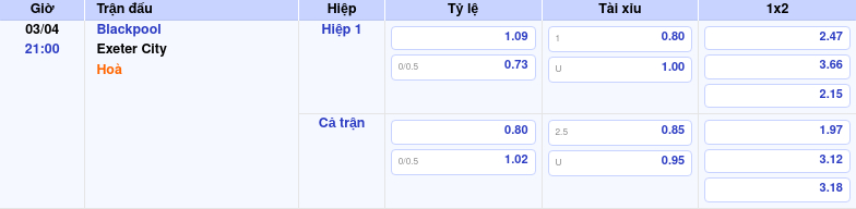 Thông tin trích gọn bảng tỷ lệ kèo bóng đá Blackpool vs Exeter City từ bảng kèo Keovip