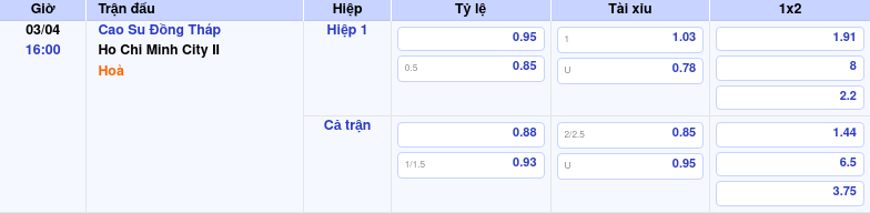 Thông tin trích gọn bảng tỷ lệ kèo bóng đá Cao Su Đồng Tháp vs Ho Chi Minh City II từ bảng kèo Keovip
