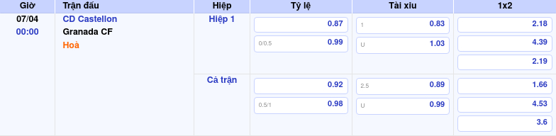 Thông tin trích gọn bảng tỷ lệ kèo bóng đá CD Castellon vs Granada CF từ bảng kèo Keovip
