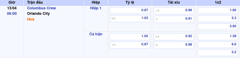 Thông tin trích gọn bảng tỷ lệ kèo bóng đá Columbus Crew vs Orlando City từ bảng kèo Keovip