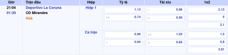 Thông tin trích gọn bảng tỷ lệ kèo bóng đá Deportivo La Coruna vs CD Mirandes từ bảng kèo Keovip