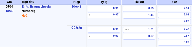 Thông tin trích gọn bảng tỷ lệ kèo bóng đá Eintr. Braunschweig vs Nurnberg từ bảng kèo Keovip