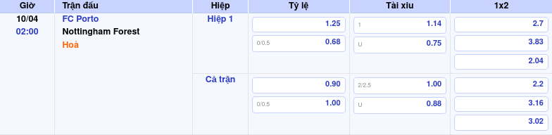 Thông tin trích gọn bảng tỷ lệ kèo bóng đá FC Porto vs Nottingham Forest từ bảng kèo Keovip