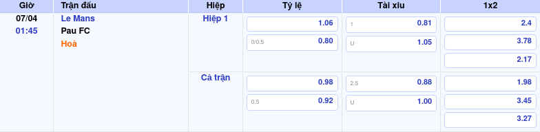 Thông tin trích gọn bảng tỷ lệ kèo bóng đá Le Mans vs Pau FC từ bảng kèo Keovip