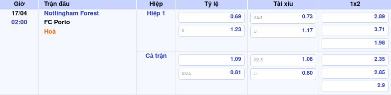 Thông tin trích gọn bảng tỷ lệ kèo bóng đá Nottingham Forest vs FC Porto từ bảng kèo Keovip