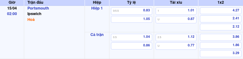 Thông tin trích gọn bảng tỷ lệ kèo bóng đá Portsmouth vs Ipswich từ bảng kèo Keovip