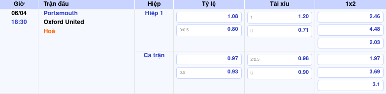 Thông tin trích gọn bảng tỷ lệ kèo bóng đá Portsmouth vs Oxford United từ bảng kèo Keovip