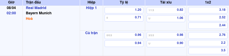 Thông tin trích gọn bảng tỷ lệ kèo bóng đá Real Madrid vs Bayern Munich từ bảng kèo Keovip