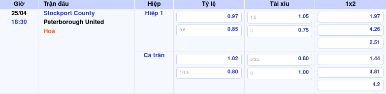 Thông tin trích gọn bảng tỷ lệ kèo bóng đá Stockport County vs Peterborough United từ bảng kèo Keovip