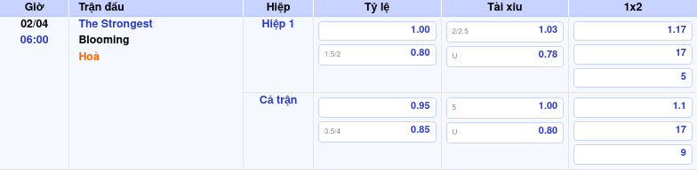 Thông tin trích gọn bảng tỷ lệ kèo bóng đá The Strongest vs Blooming từ bảng kèo Keovip