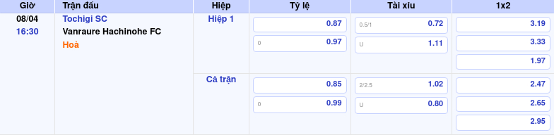 Thông tin trích gọn bảng tỷ lệ kèo bóng đá Tochigi SC vs Vanraure Hachinohe FC từ bảng kèo Keovip
