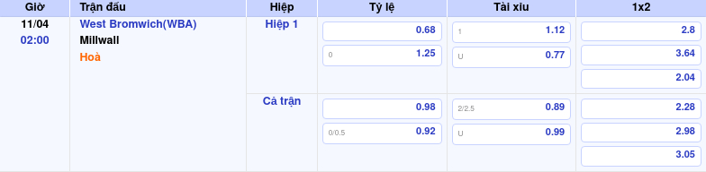 Thông tin trích gọn bảng tỷ lệ kèo bóng đá West Bromwich(WBA) vs Millwall từ bảng kèo Keovip