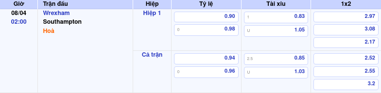 Thông tin trích gọn bảng tỷ lệ kèo bóng đá Wrexham vs Southampton từ bảng kèo Keovip