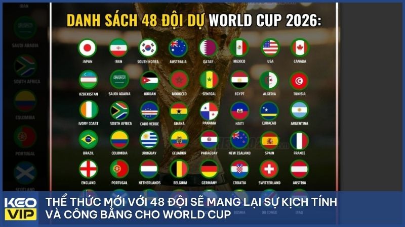 Thể thức mới với 48 đội sẽ mang lại sự kịch tính và công bằng cho World Cup