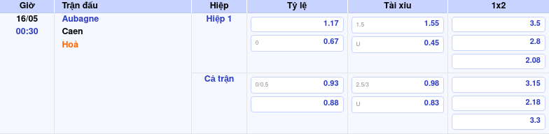 Thông tin trích gọn bảng tỷ lệ kèo bóng đá Aubagne vs Caen từ bảng kèo Keovip