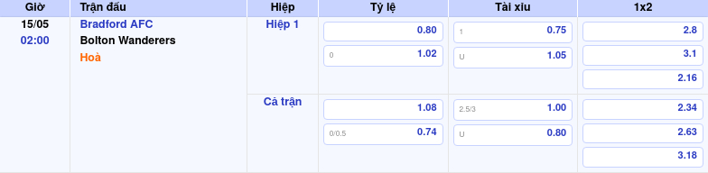 Thông tin trích gọn bảng tỷ lệ kèo bóng đá Bradford AFC vs Bolton Wanderers từ bảng kèo Keovip
