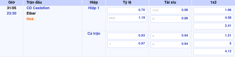 Thông tin trích gọn bảng tỷ lệ kèo bóng đá CD Castellon vs Eibar từ bảng kèo Keovip