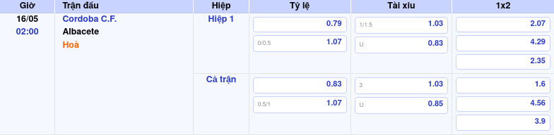 Thông tin trích gọn bảng tỷ lệ kèo bóng đá Cordoba C.F. vs Albacete từ bảng kèo Keovip