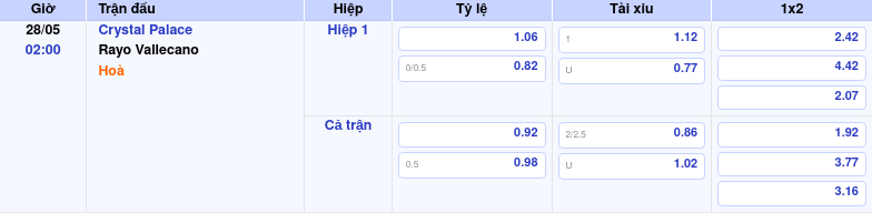 Thông tin trích gọn bảng tỷ lệ kèo bóng đá Crystal Palace vs Rayo Vallecano từ bảng kèo Keovip