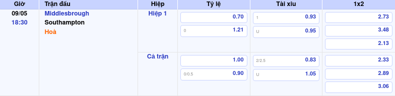 Thông tin trích gọn bảng tỷ lệ kèo bóng đá Middlesbrough vs Southampton từ bảng kèo Keovip