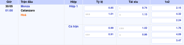 Thông tin trích gọn bảng tỷ lệ kèo bóng đá Monza vs Catanzaro từ bảng kèo Keovip