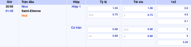 Thông tin trích gọn bảng tỷ lệ kèo bóng đá Nice vs Saint-Etienne từ bảng kèo Keovip