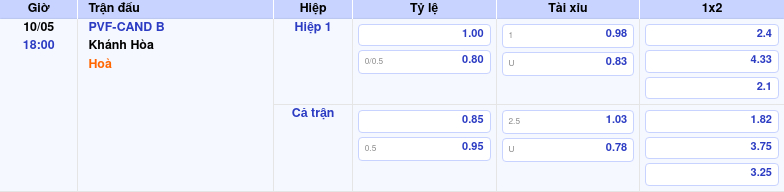 Thông tin trích gọn bảng tỷ lệ kèo bóng đá PVF-CAND B vs Khánh Hòa từ bảng kèo Keovip