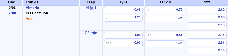 Thông tin trích gọn bảng tỷ lệ kèo bóng đá Almeria vs CD Castellon từ bảng kèo Keovip